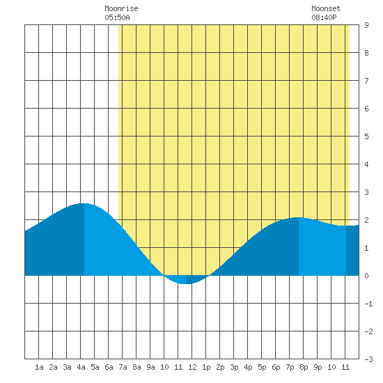 English Bay tide chart for Friday, May 27, 2022