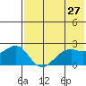 English Bay tide chart for Friday, May 27, 2022