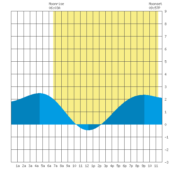 English Bay tide chart for Saturday, May 28, 2022