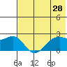 English Bay tide chart for Saturday, May 28, 2022