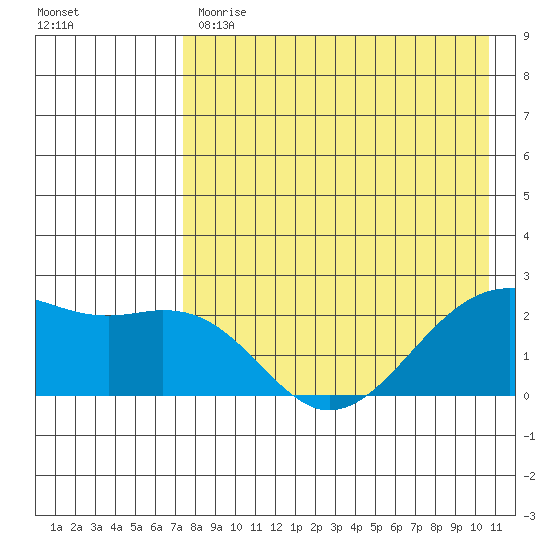 English Bay tide chart for Monday, May 2, 2022