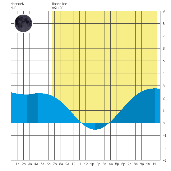 English Bay tide chart for Monday, May 30, 2022