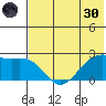 English Bay tide chart for Monday, May 30, 2022