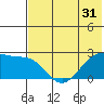 English Bay tide chart for Tuesday, May 31, 2022