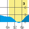 English Bay tide chart for Tuesday, May 3, 2022