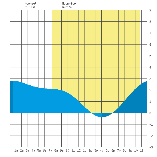 English Bay tide chart for Wednesday, May 4, 2022