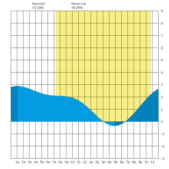 English Bay tide chart for Thursday, May 5, 2022