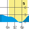 English Bay tide chart for Thursday, May 5, 2022