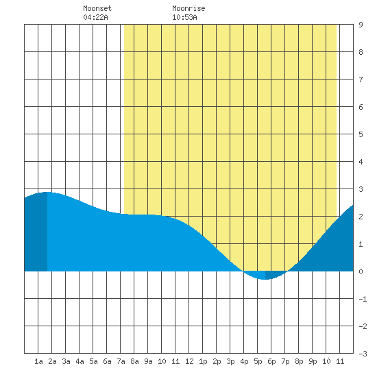 English Bay tide chart for Friday, May 6, 2022