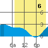 English Bay tide chart for Friday, May 6, 2022