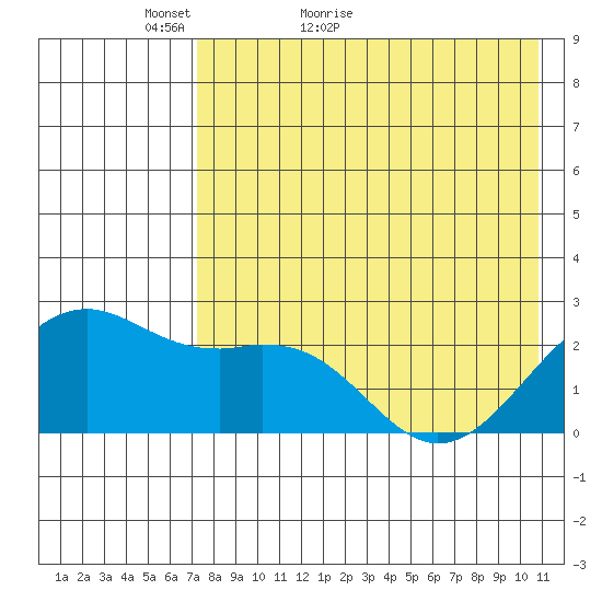 English Bay tide chart for Saturday, May 7, 2022