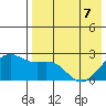 English Bay tide chart for Saturday, May 7, 2022
