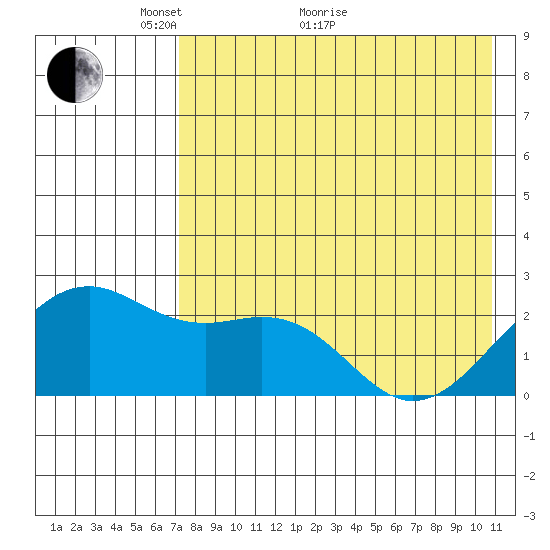 English Bay tide chart for Sunday, May 8, 2022