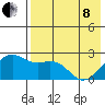 English Bay tide chart for Sunday, May 8, 2022