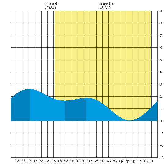English Bay tide chart for Monday, May 9, 2022