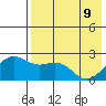 English Bay tide chart for Monday, May 9, 2022