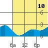English Bay tide chart for Friday, June 10, 2022