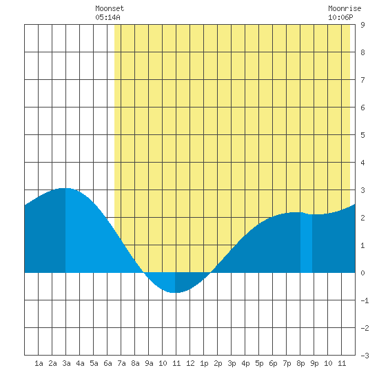English Bay tide chart for Sunday, June 12, 2022