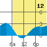 English Bay tide chart for Sunday, June 12, 2022