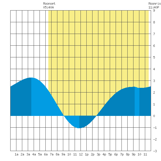 English Bay tide chart for Monday, June 13, 2022