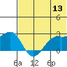 English Bay tide chart for Monday, June 13, 2022