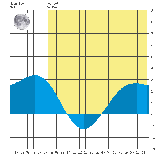 English Bay tide chart for Tuesday, June 14, 2022