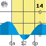 English Bay tide chart for Tuesday, June 14, 2022