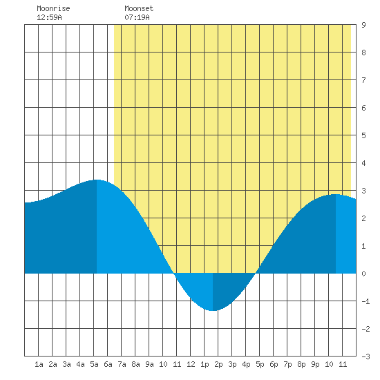 English Bay tide chart for Wednesday, June 15, 2022