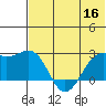 English Bay tide chart for Thursday, June 16, 2022