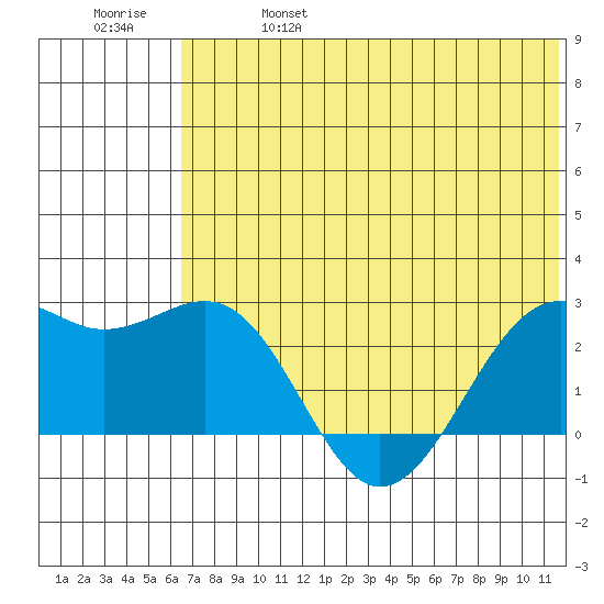 English Bay tide chart for Friday, June 17, 2022
