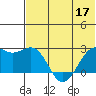 English Bay tide chart for Friday, June 17, 2022