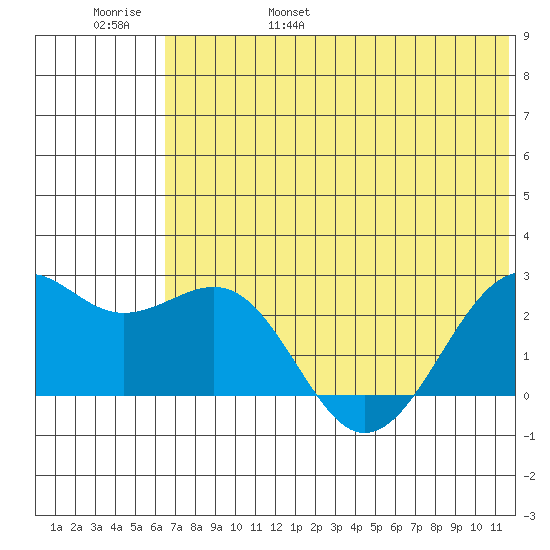 English Bay tide chart for Saturday, June 18, 2022