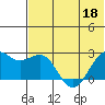 English Bay tide chart for Saturday, June 18, 2022