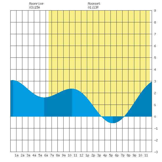 English Bay tide chart for Sunday, June 19, 2022