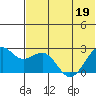 English Bay tide chart for Sunday, June 19, 2022