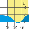 English Bay tide chart for Wednesday, June 1, 2022