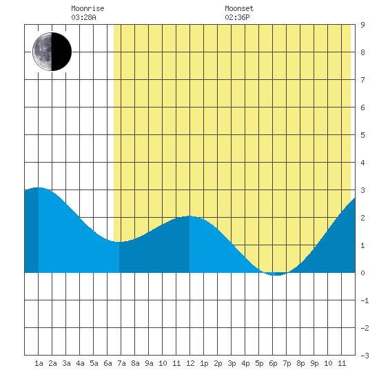 English Bay tide chart for Monday, June 20, 2022