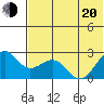 English Bay tide chart for Monday, June 20, 2022