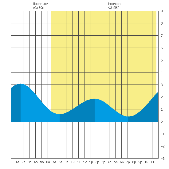 English Bay tide chart for Tuesday, June 21, 2022