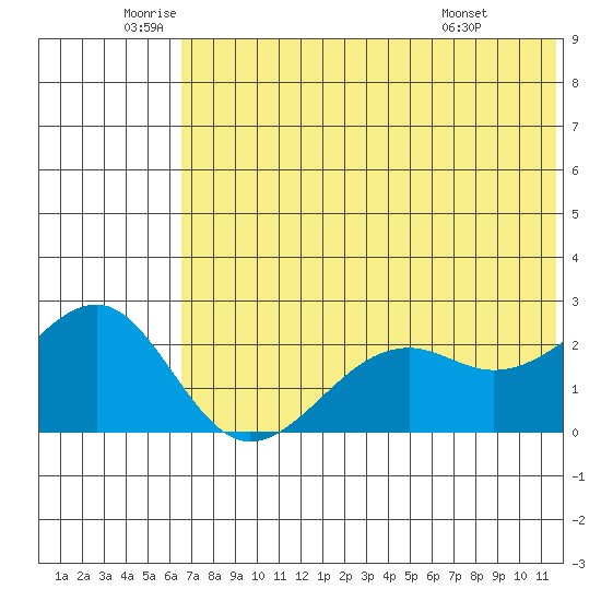 English Bay tide chart for Thursday, June 23, 2022