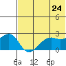 English Bay tide chart for Friday, June 24, 2022