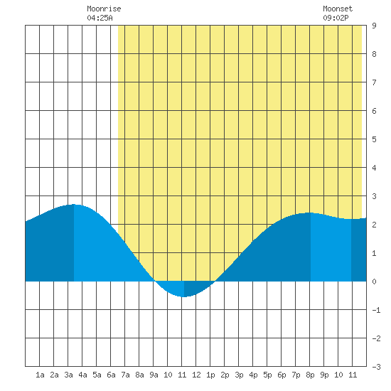 English Bay tide chart for Saturday, June 25, 2022