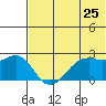 English Bay tide chart for Saturday, June 25, 2022