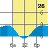 English Bay tide chart for Sunday, June 26, 2022