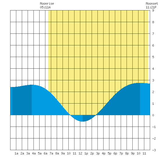 English Bay tide chart for Monday, June 27, 2022