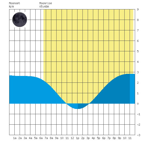 English Bay tide chart for Tuesday, June 28, 2022