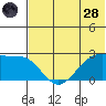 English Bay tide chart for Tuesday, June 28, 2022