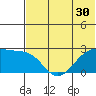 English Bay tide chart for Thursday, June 30, 2022