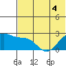 English Bay tide chart for Saturday, June 4, 2022