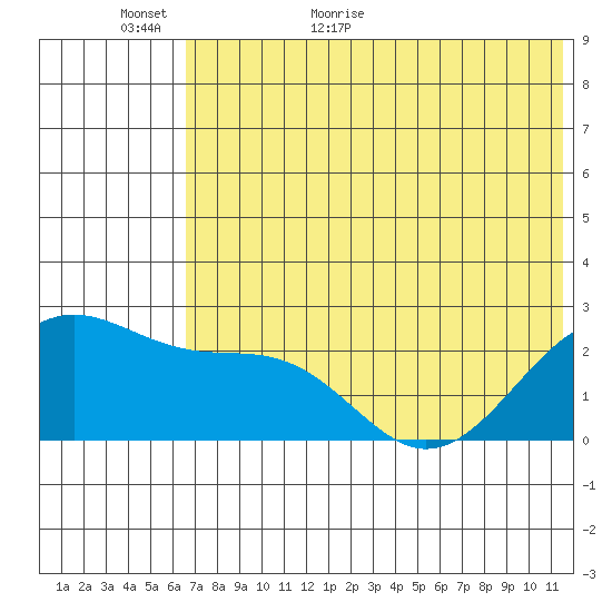 English Bay tide chart for Sunday, June 5, 2022